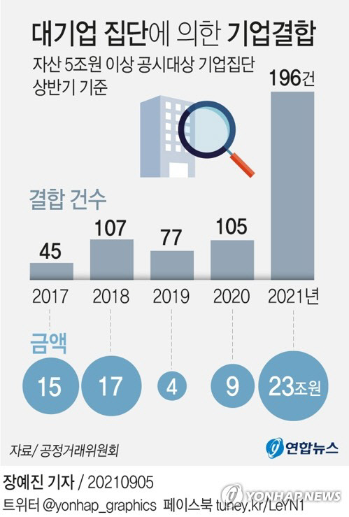 대기업 집단에 의한 기업결합 <자료:공정거래위원회>
